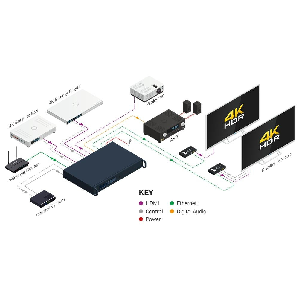 WyreStorm 4K UHD 4:2:0 60Hz 4x4 HDBaseT Matrix Switch, 3 HDBT, 1 HDMI With 3 RX's and S/PDIF De-Embed  4